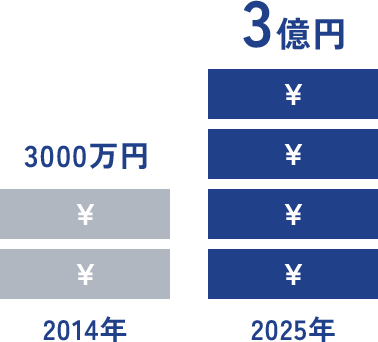 売り上げの推移